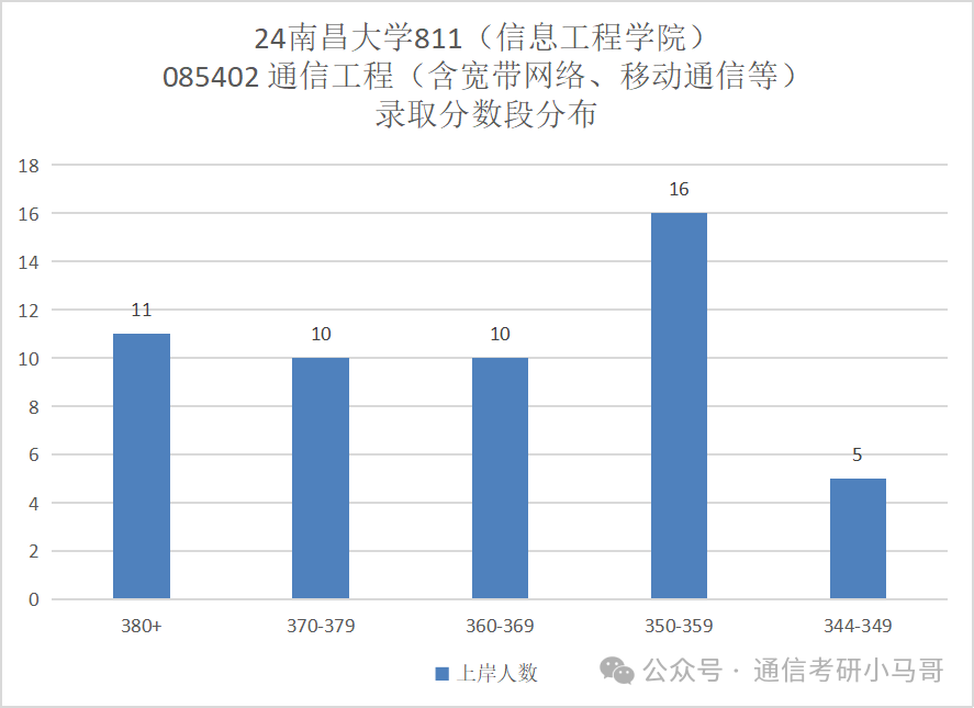 图片[12]-去年我说他刷第一名，今年就双盲面试！不要错过这所211！南昌大学811-梦马考研