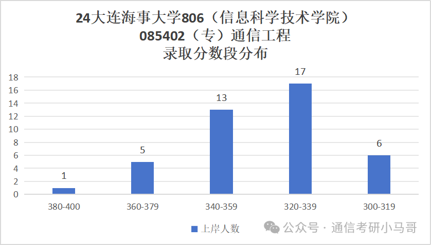 图片[14]-恐怖！天王老子来了，不准备复试，照样刷！大连海事大学806-梦马考研