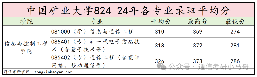 图片[13]-慎选！太难了！这所211复试太难了！中国矿业大学824-梦马考研