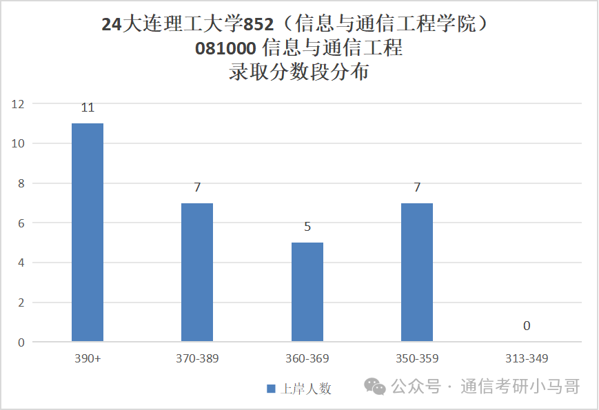 图片[9]-好难啊！东北顶级985！来战吗？大连理工大学852-梦马考研