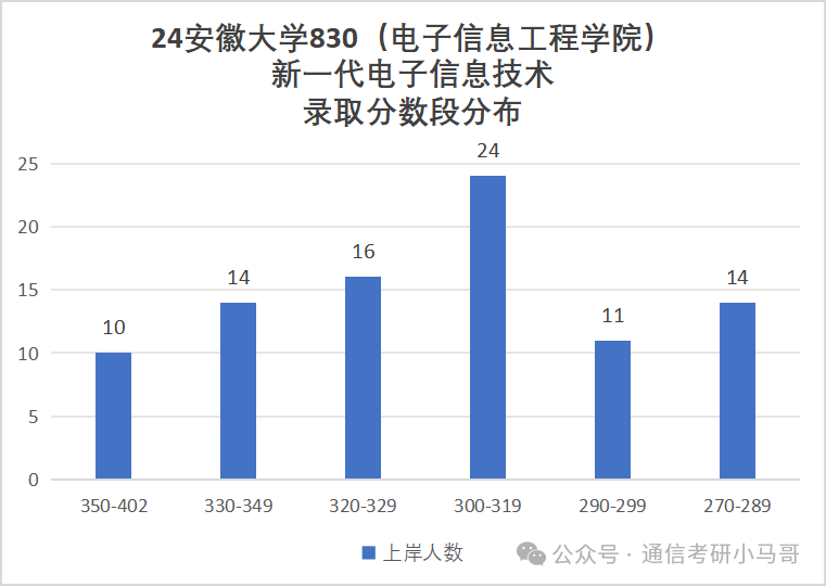 图片[6]-避雷！千万别考这所院校啊！安徽大学830-梦马考研