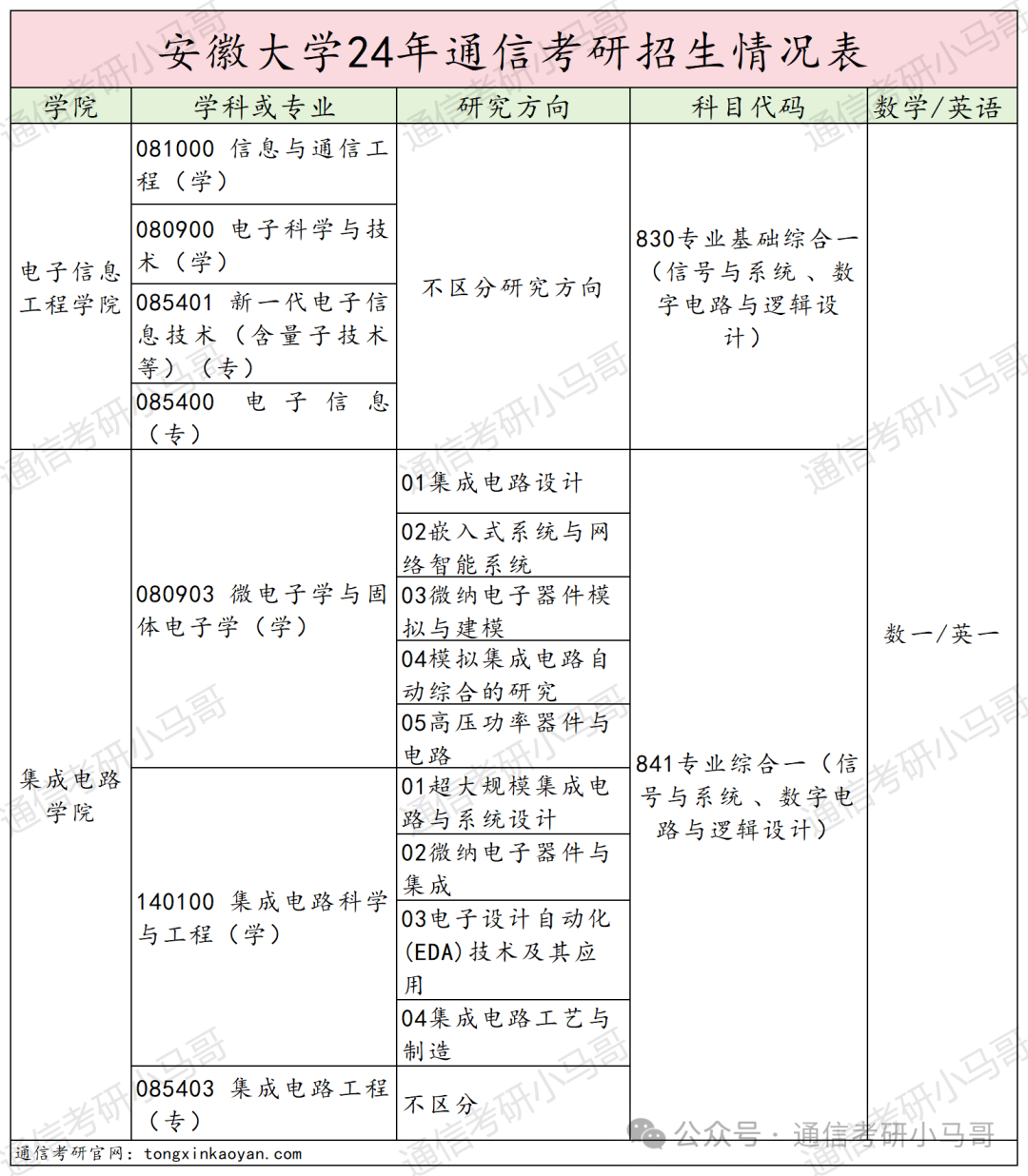图片[2]-避雷！千万别考这所院校啊！安徽大学830-梦马考研