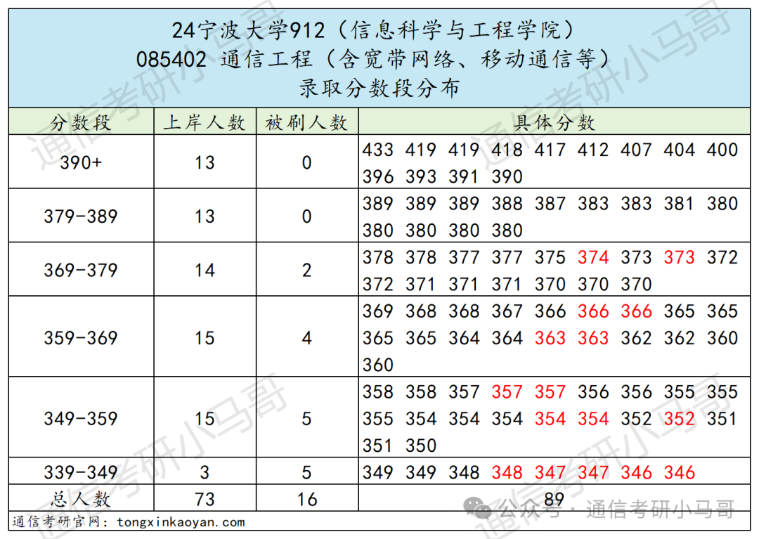 图片[18]-【择校】大扩招！公平！性价比极高，不要错过！第一断层碾压40分！宁波大学912-梦马考研