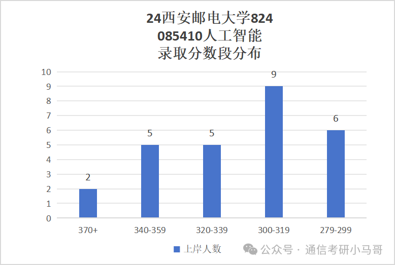 图片[13]-秒杀211的双非！大爆冷，骤降69分！不要错过！西安邮电大学824-梦马考研
