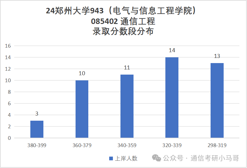 图片[11]-太好考啦！这所211性价比极高！千万别错过！郑州大学943-梦马考研