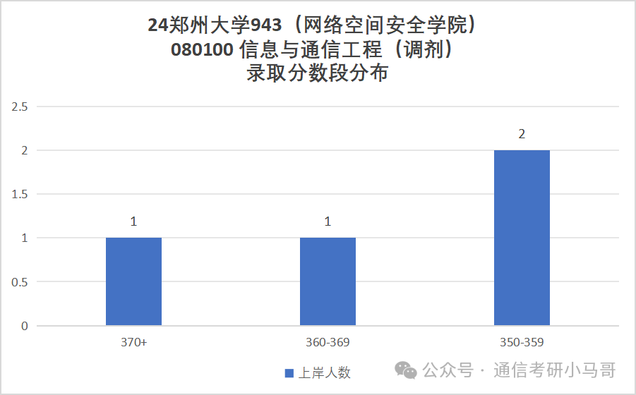 图片[14]-太好考啦！这所211性价比极高！千万别错过！郑州大学943-梦马考研