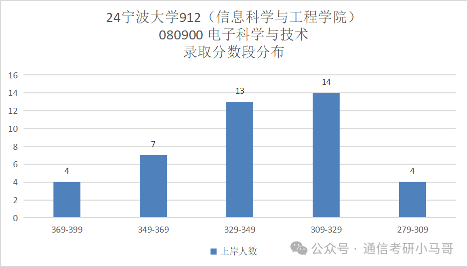 图片[9]-【择校】大扩招！公平！性价比极高，不要错过！第一断层碾压40分！宁波大学912-梦马考研