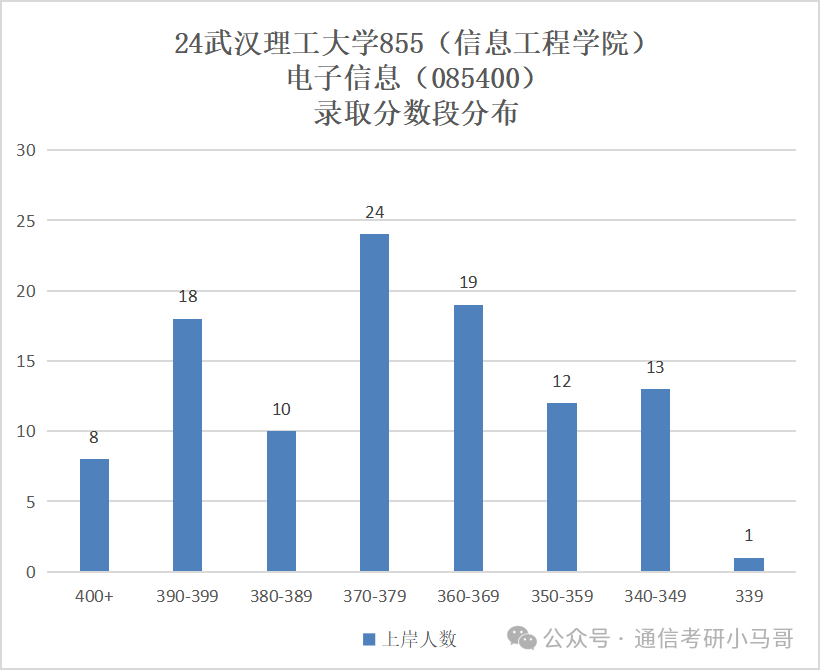 图片[15]-快跑！比清华还高的单科线？到底是谁给的勇气？刷400+！跨考慎重。武汉理工大学855-梦马考研