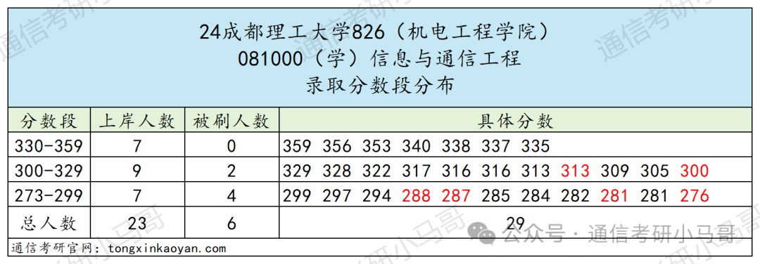 图片[7]-最公平院校！没有之一。双盲面试不问出身！建议“全国推广”。成都理工大学826-梦马考研