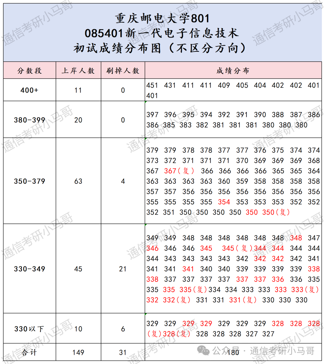 图片[8]-卷炸了！没决心，快跑！超火爆双非！每年招600+，最高451分上岸，43人复试不及格！重庆邮电大学801-梦马考研