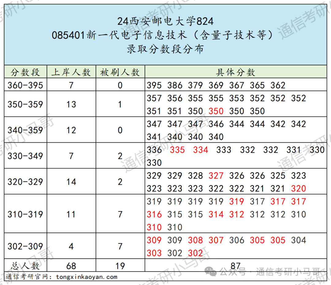图片[8]-秒杀211的双非！大爆冷，骤降69分！不要错过！西安邮电大学824-梦马考研