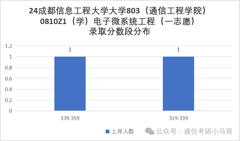 图片[17]-爆了，爆了，学硕进复试=录取！成都信息工程大学803-梦马考研
