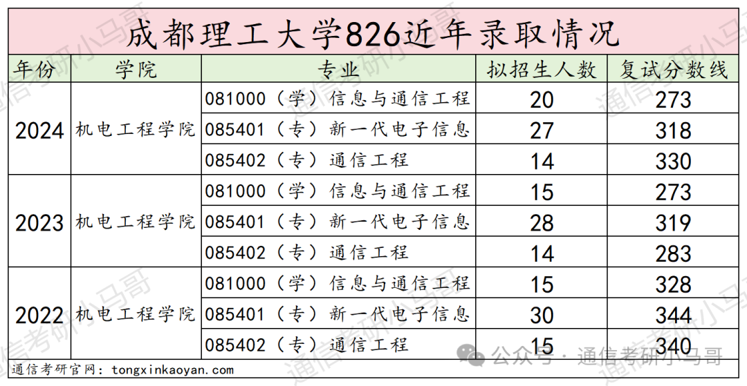 图片[14]-最公平院校！没有之一。双盲面试不问出身！建议“全国推广”。成都理工大学826-梦马考研