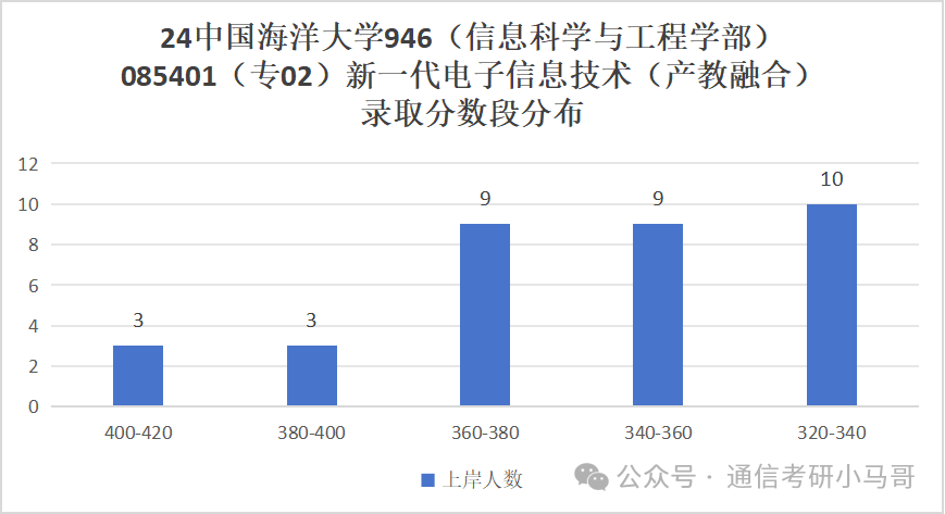 图片[11]-超级公平的985！性价比极高！291分上岸，扩招37人！中国海洋大学946-梦马考研