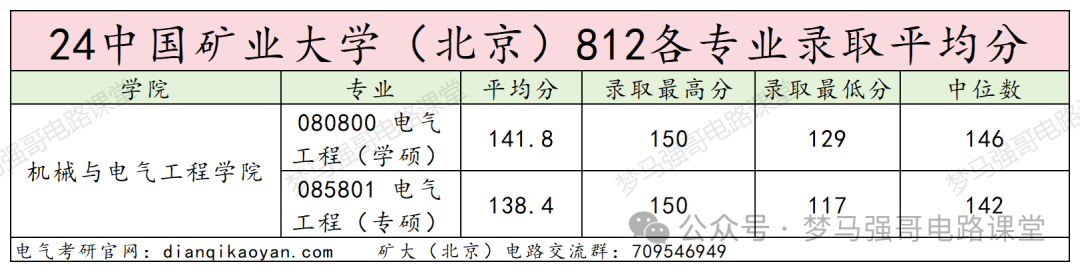 图片[13]-首都211，复试八本书，你敢报吗？中国矿业大学（北京）812-电气考研