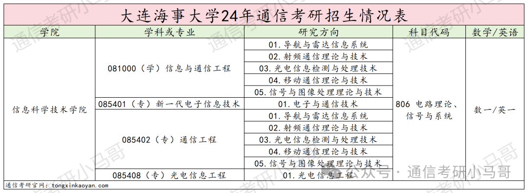 图片[2]-恐怖！天王老子来了，不准备复试，照样刷！大连海事大学806-梦马考研