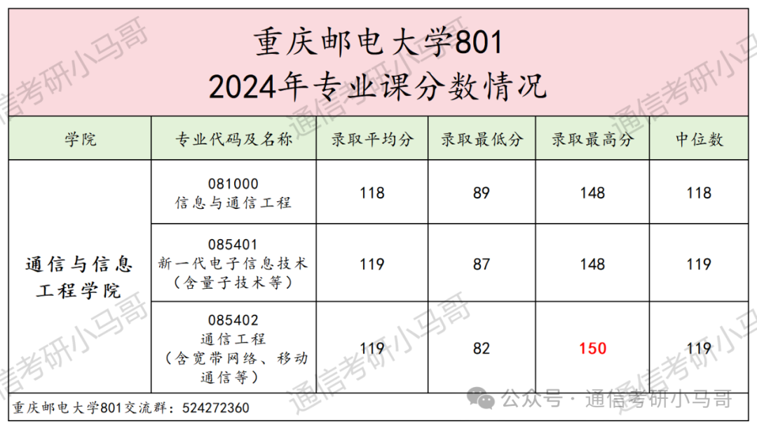 图片[15]-卷炸了！没决心，快跑！超火爆双非！每年招600+，最高451分上岸，43人复试不及格！重庆邮电大学801-梦马考研