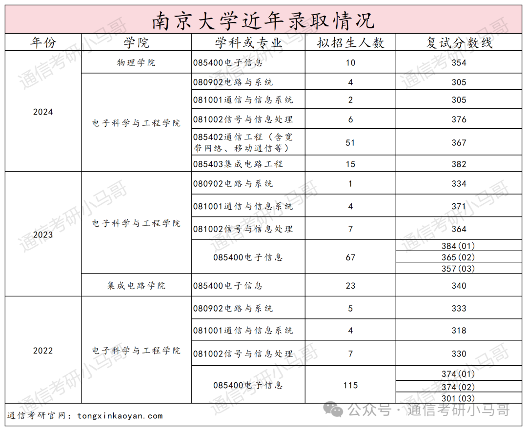 图片[21]-最离谱的C9！竟313分上岸！401分被刷！选择大于努力！南京大学851-梦马考研