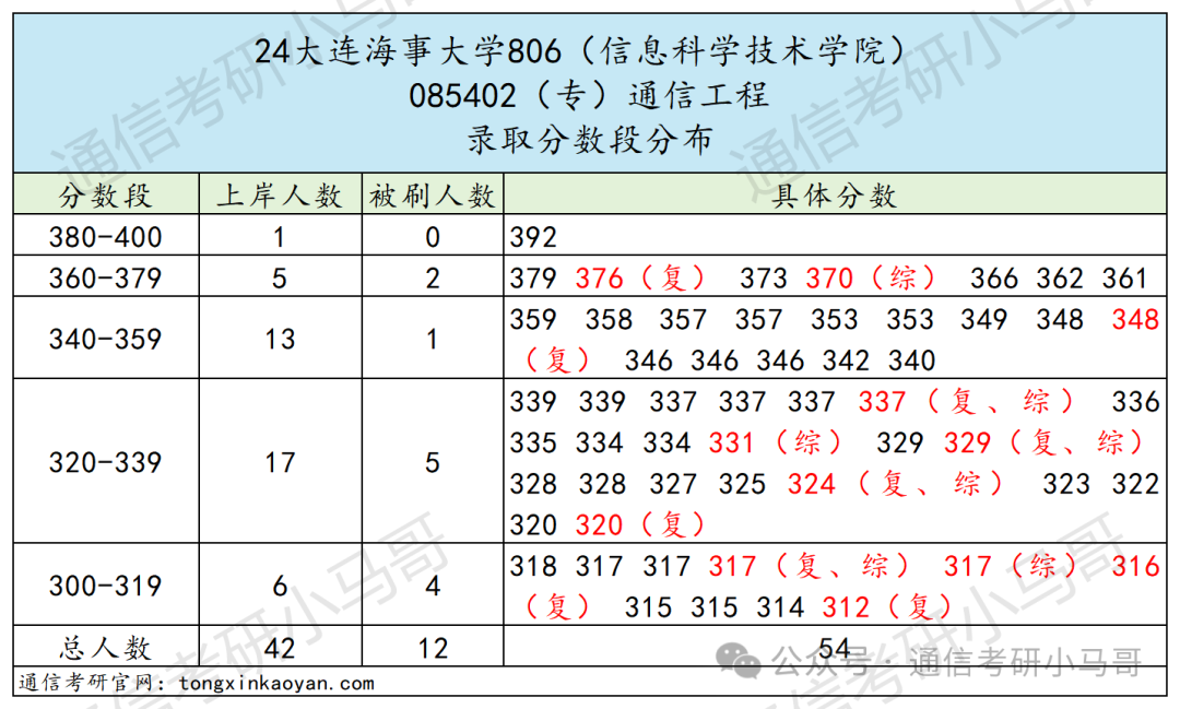 图片[13]-恐怖！天王老子来了，不准备复试，照样刷！大连海事大学806-梦马考研