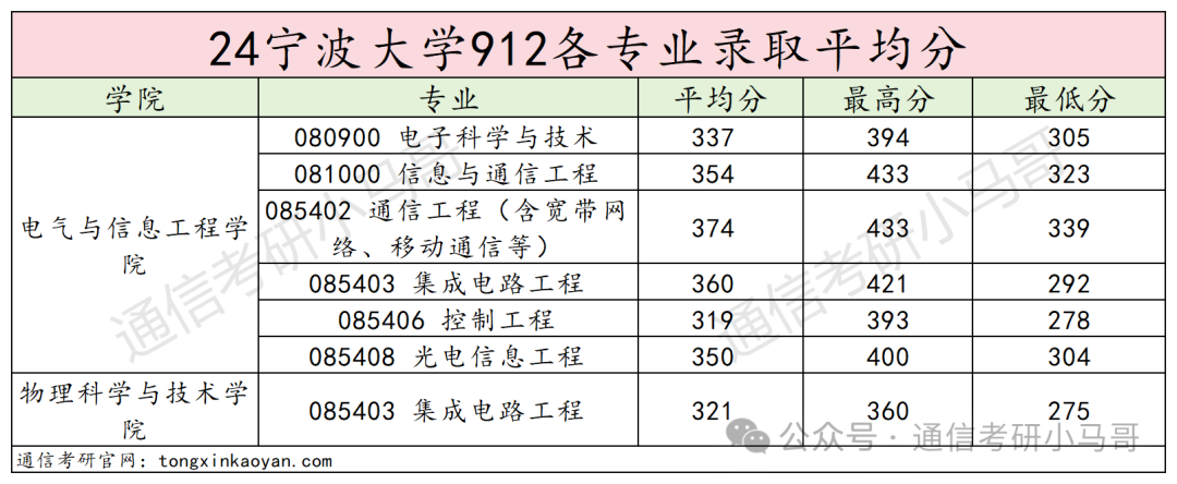 图片[22]-【择校】大扩招！公平！性价比极高，不要错过！第一断层碾压40分！宁波大学912-梦马考研