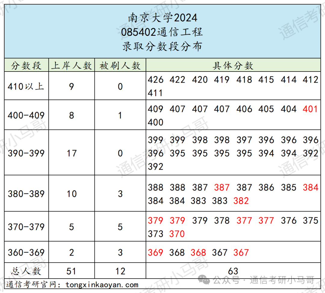 图片[16]-最离谱的C9！竟313分上岸！401分被刷！选择大于努力！南京大学851-梦马考研