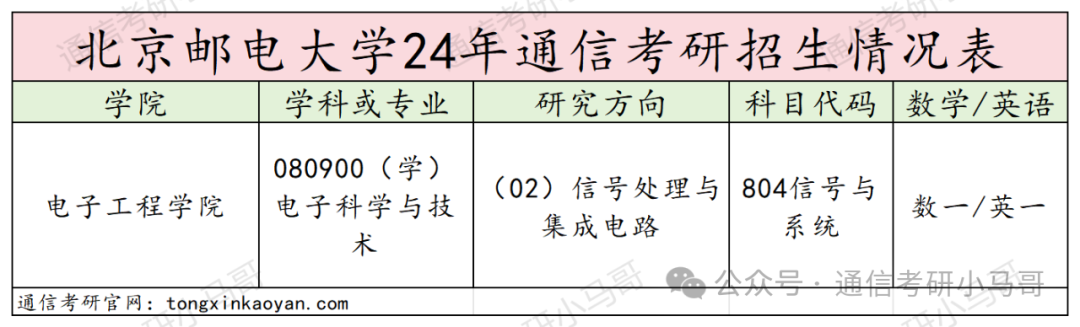 图片[3]-【择校】就业堪比清华，评级A！邮电之首！304上岸，性价比拉满！北京邮电大学804-梦马考研