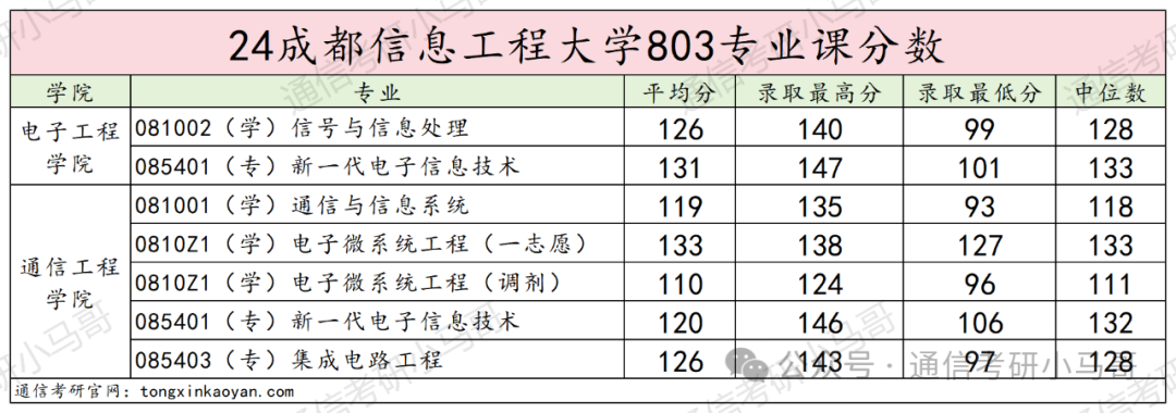 图片[24]-爆了，爆了，学硕进复试=录取！成都信息工程大学803-梦马考研