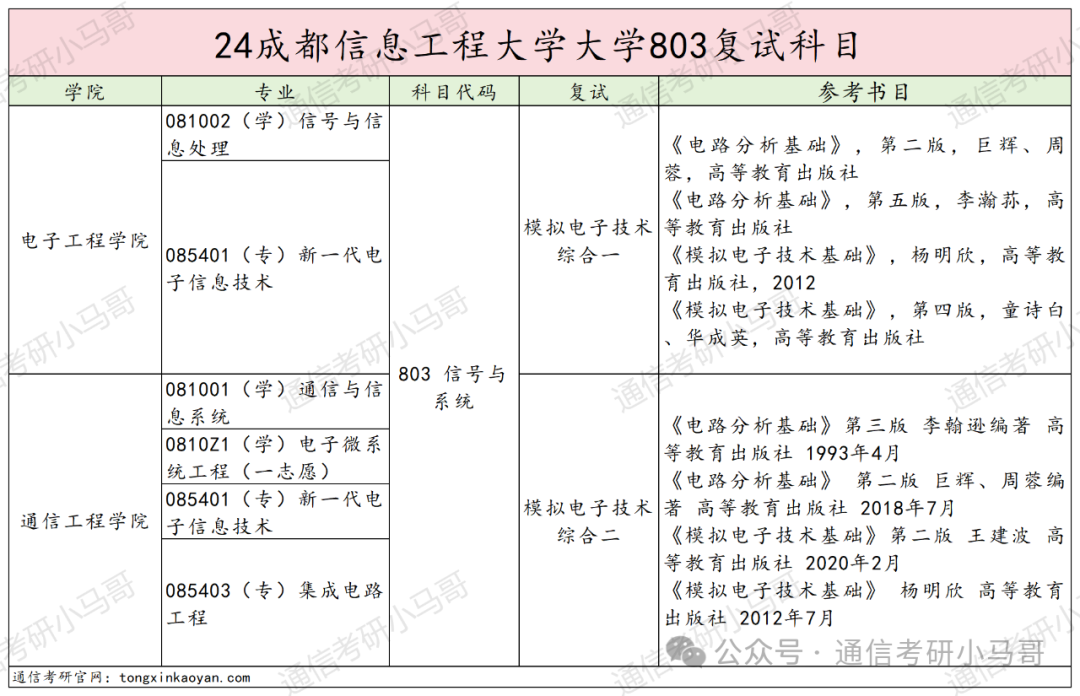 图片[6]-爆了，爆了，学硕进复试=录取！成都信息工程大学803-梦马考研