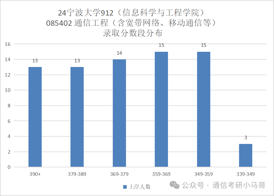 图片[19]-【择校】大扩招！公平！性价比极高，不要错过！第一断层碾压40分！宁波大学912-梦马考研