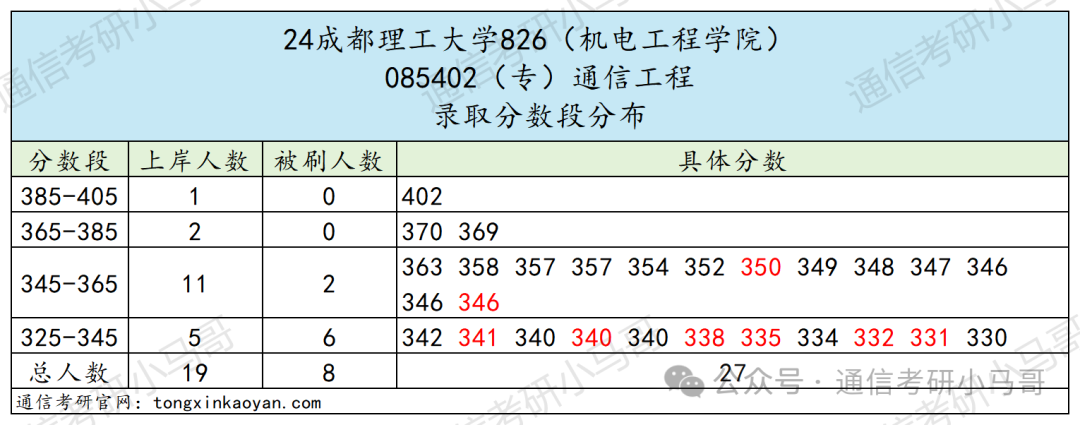 图片[11]-最公平院校！没有之一。双盲面试不问出身！建议“全国推广”。成都理工大学826-梦马考研