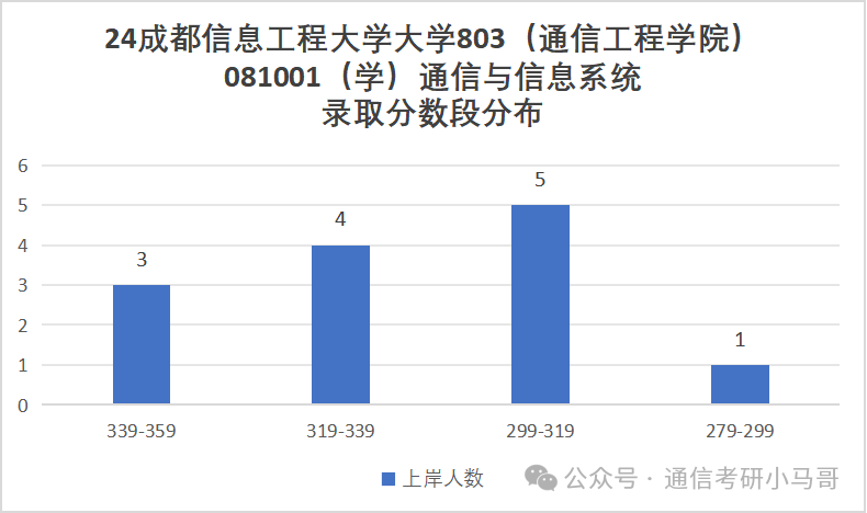 图片[15]-爆了，爆了，学硕进复试=录取！成都信息工程大学803-梦马考研