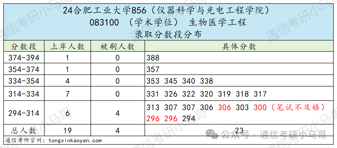图片[9]-该不该避雷？这所211，低分全部逆袭上岸。合肥工业大学833/856-梦马考研