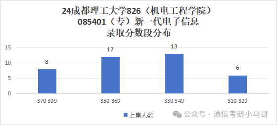 图片[10]-最公平院校！没有之一。双盲面试不问出身！建议“全国推广”。成都理工大学826-梦马考研