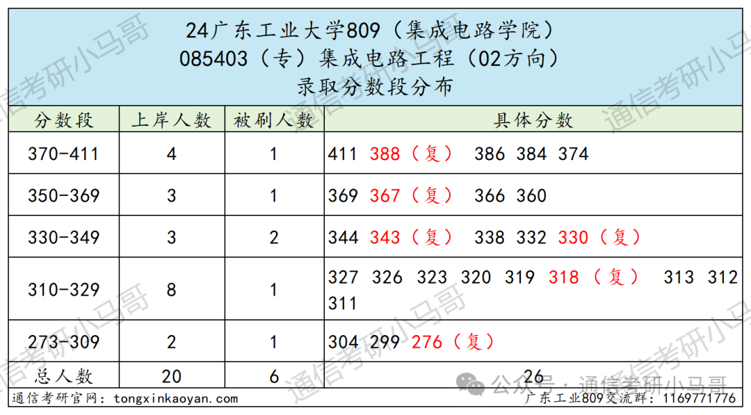 图片[13]-王炸！逆天院校，大量缺考+复试不及格！广东工业大学809-梦马考研