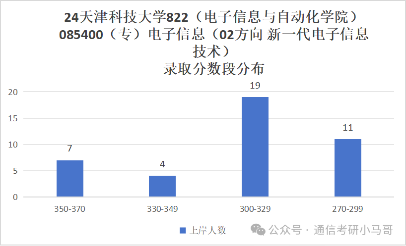 图片[10]-这所院校今年很可能会爆…天津科技大学822-梦马考研