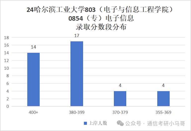 图片[13]-C9无歧视！专业课简单，平均130分！哈尔滨工业大学803-梦马考研