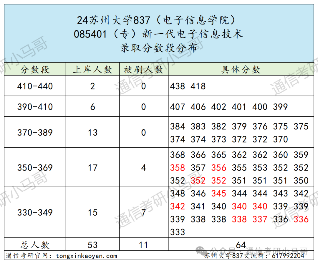 图片[9]-炸了炸了！学硕暴涨49分，专硕暴涨53分，这所211太热门！苏州大学837-梦马考研