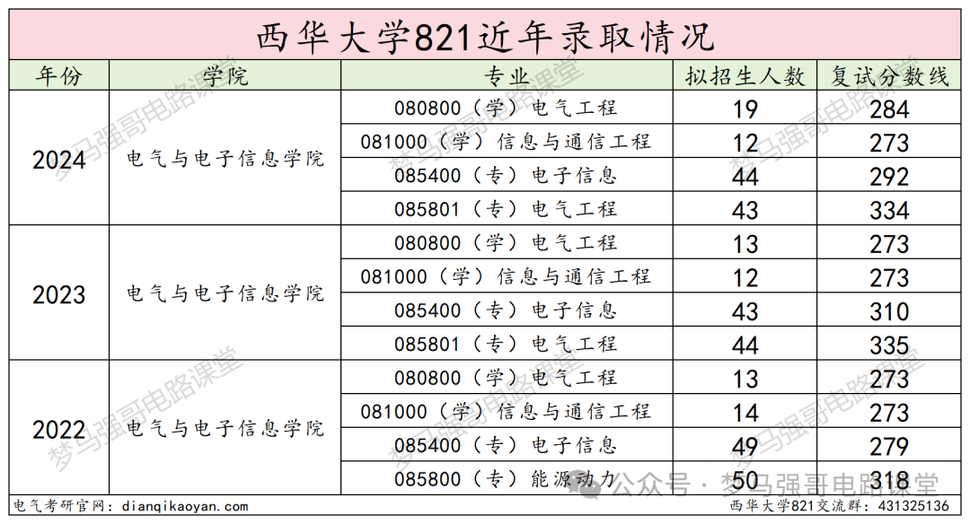 图片[17]-超好考，保护一志愿，地处天府之国！西华大学821-电气考研