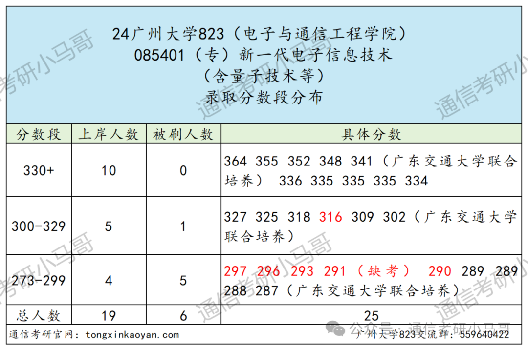 图片[10]-专硕爆跌40分！学硕爆冷！热度骤降！广州大学823-梦马考研