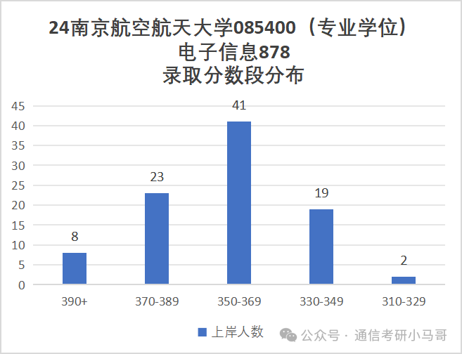 图片[9]-扩招降分！学科评估升A-，还保护一志愿的211强校！南京航空航天大学878/821-梦马考研