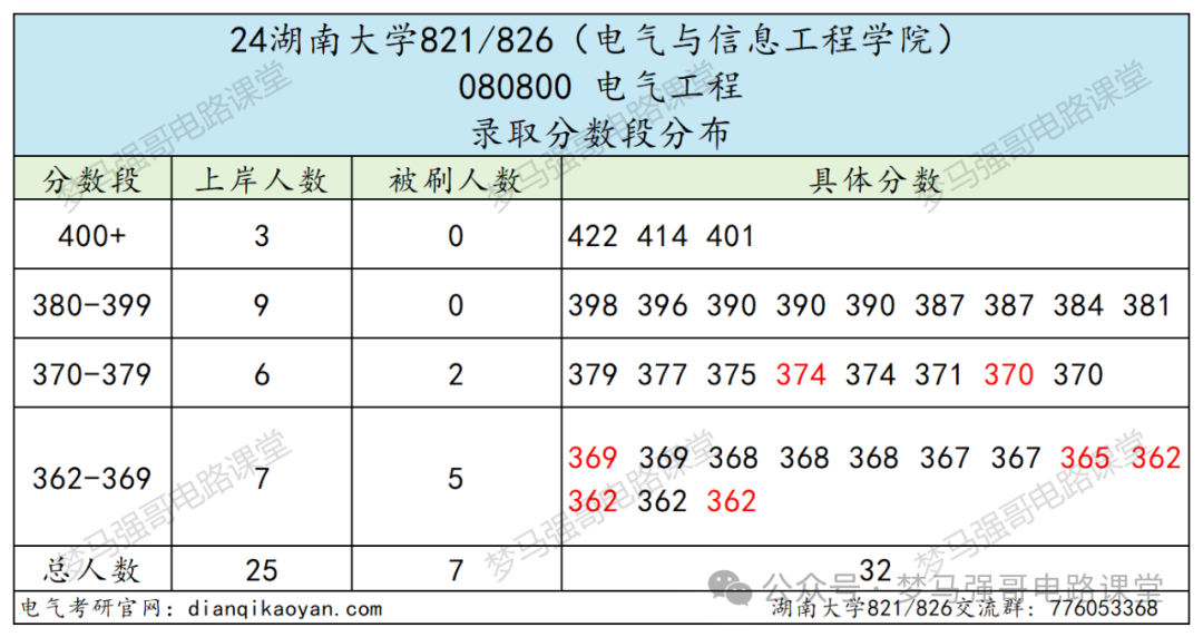 图片[7]-初试448分的大佬出现！快来沾沾喜气。湖南大学821/826-电气考研