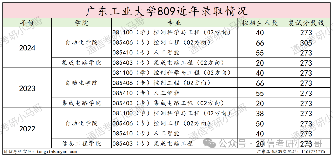 图片[16]-王炸！逆天院校，大量缺考+复试不及格！广东工业大学809-梦马考研