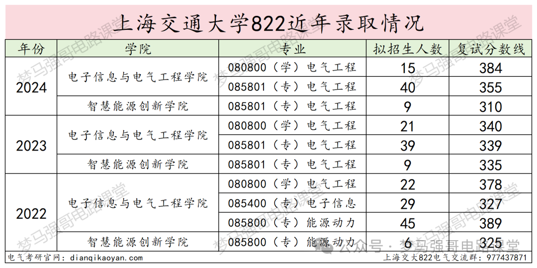 图片[14]-顶级名校！学硕复试线就要380！上海交通大学822-电气考研