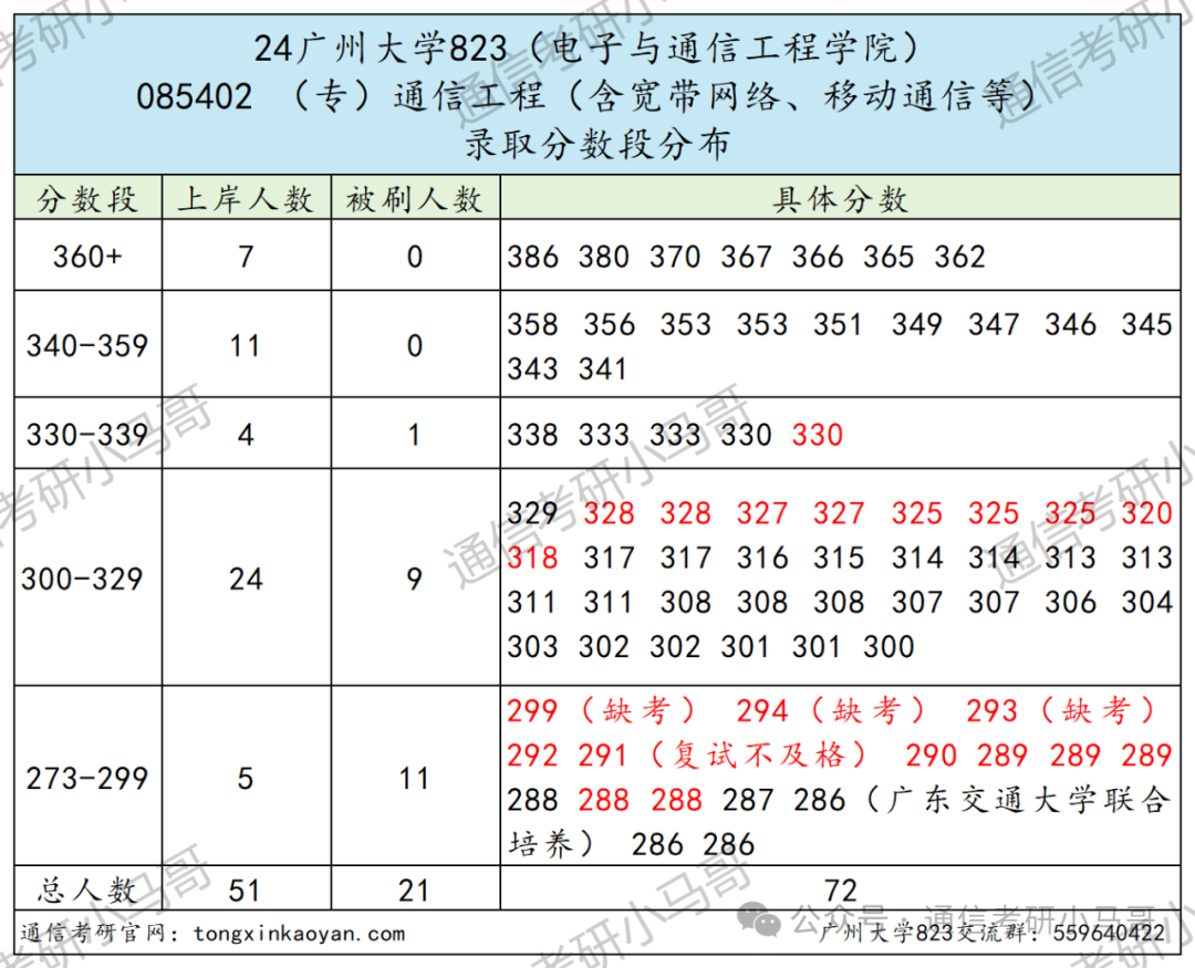图片[12]-专硕爆跌40分！学硕爆冷！热度骤降！广州大学823-梦马考研