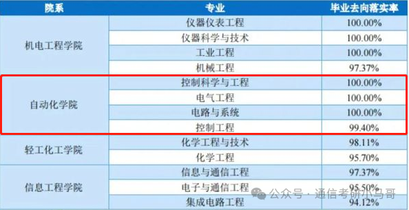 图片[19]-王炸！逆天院校，大量缺考+复试不及格！广东工业大学809-梦马考研