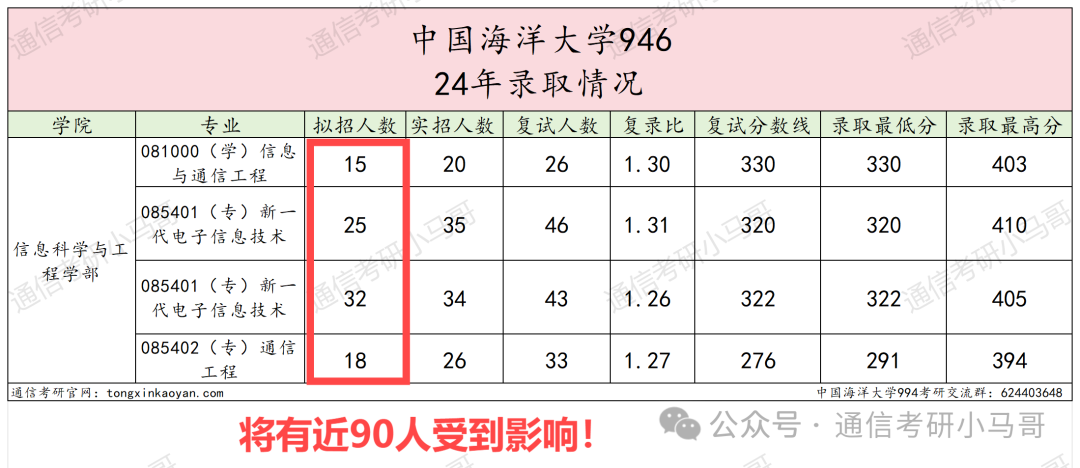 图片[5]-炸了，炸了！改考实锤，这回完蛋！中国海洋大学946-梦马考研