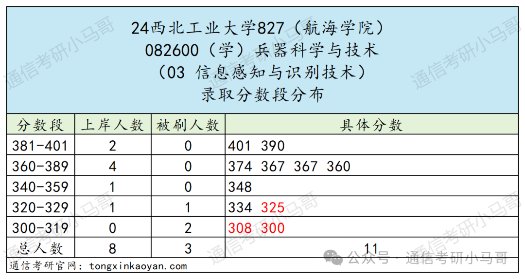 图片[10]-比肩清北，三航人才的摇篮，招生专业超多！西北工业大学827-梦马考研