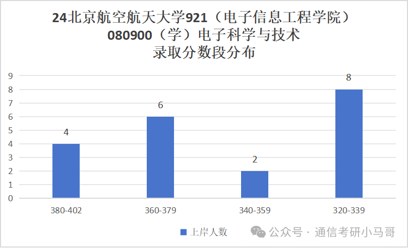 图片[9]-难！顶尖985！初试三门课，复试纯面试，但保护一志愿！北京航空航天大学921-梦马考研