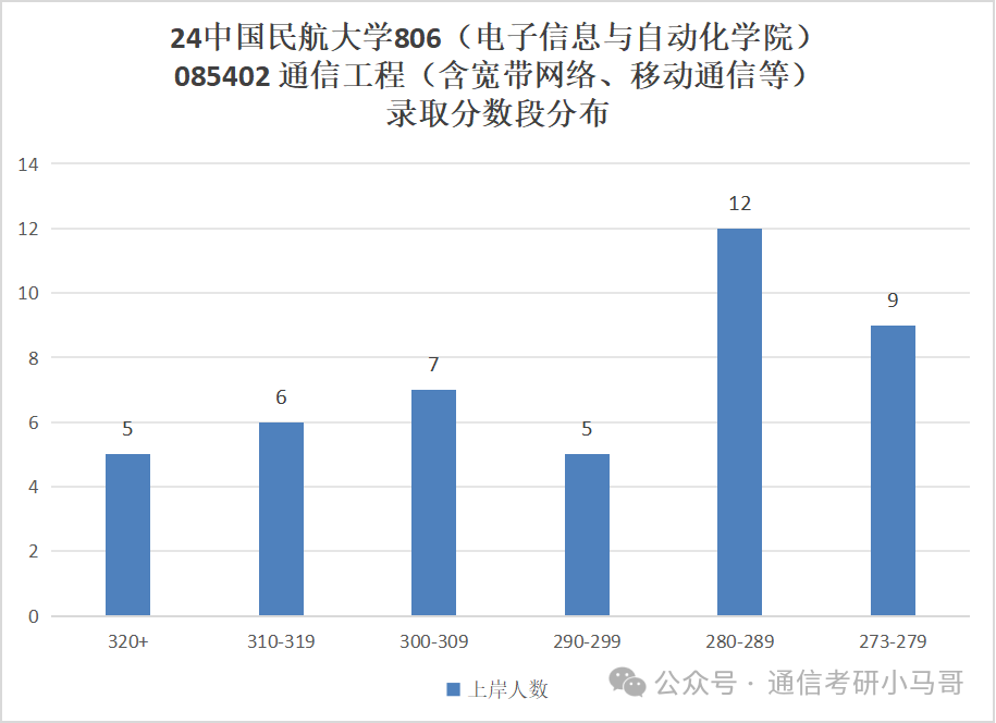 图片[9]-这所国字头高校，根本招不满，学硕都没人报！连年爆冷！中国民航大学806-梦马考研