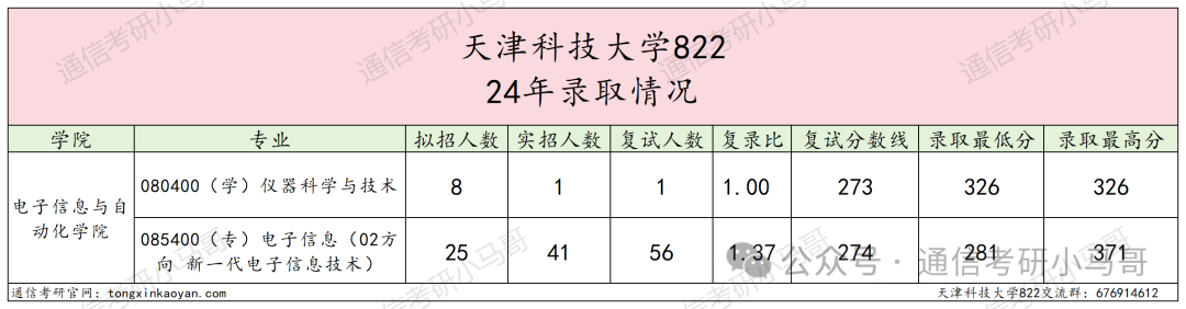 图片[7]-这所院校今年很可能会爆…天津科技大学822-梦马考研
